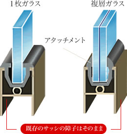 アタッチメント工法 既存のサッシの障子はそのまま