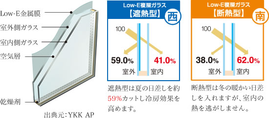 Low-E複層ガラス 遮熱型は夏の日差しを約59%カットし冷房効果を高めます。断熱型は冬の暖かい日差しを入れますが、室内の熱を逃がしません。